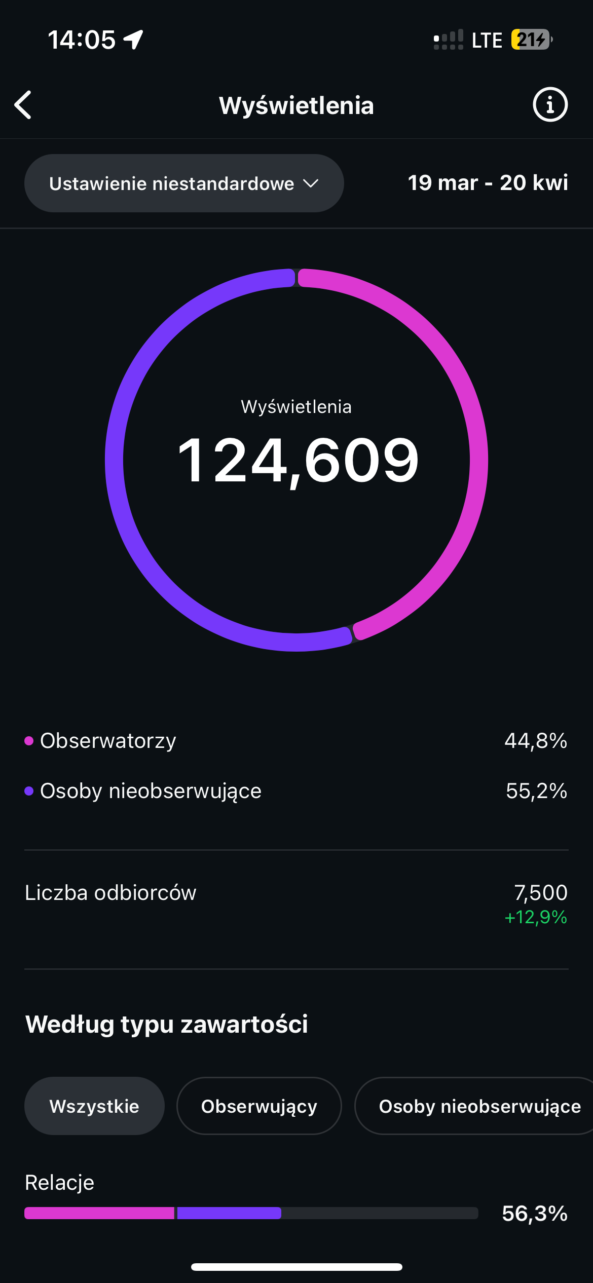 Wyświetlenia profilu w tygodniu przed walką